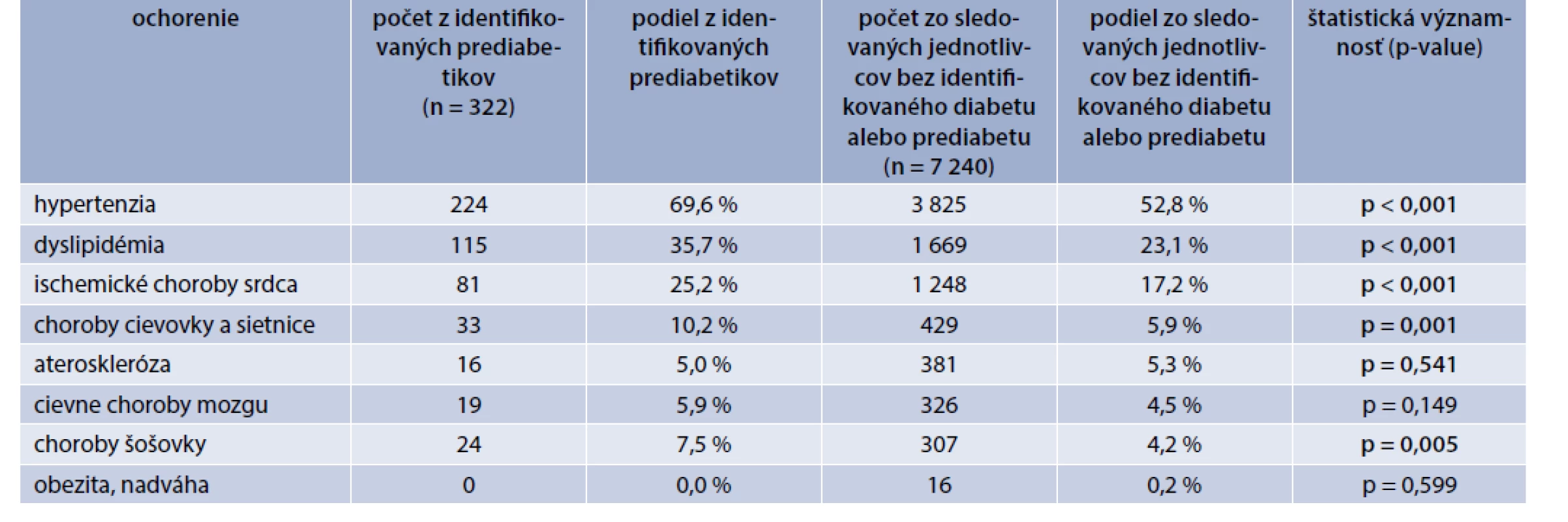 Prevalencia sledovaných ochorení u novo diagnostikovaných jedincov s prediabetom. Vlastné údaje
autorov