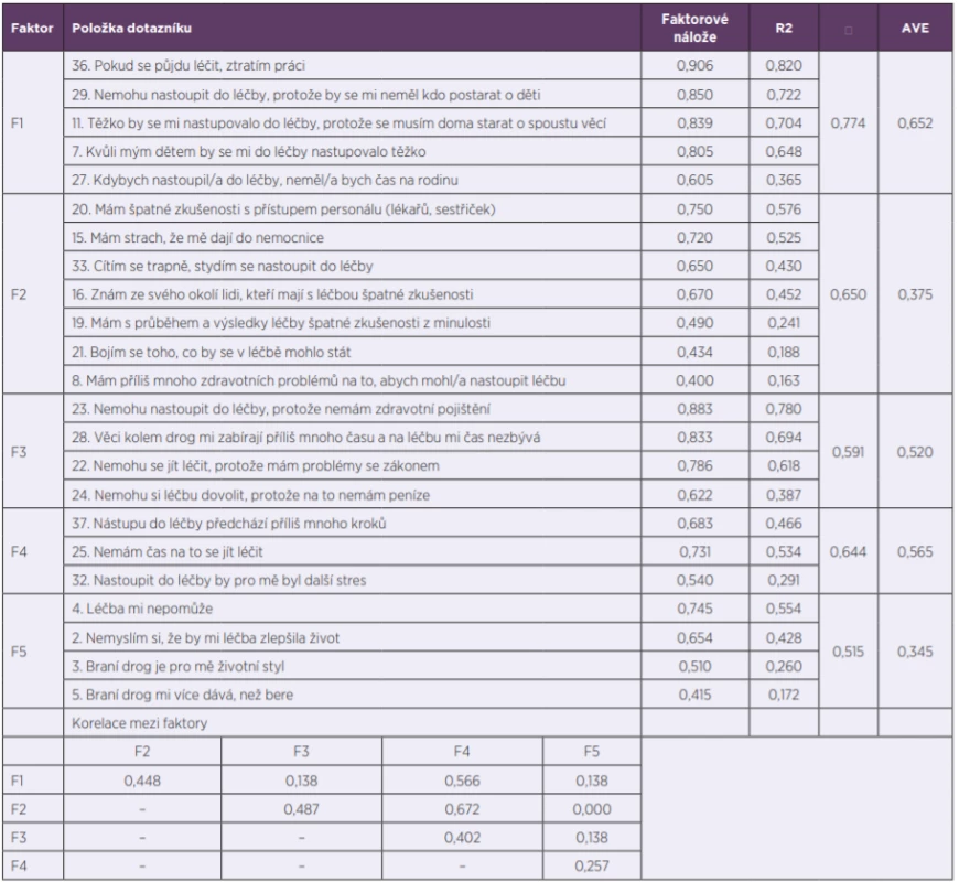Konfirmační faktorová analýza, metoda WLSMV <br>
Table 3. Confirmatory factor analysis; WLSMV method