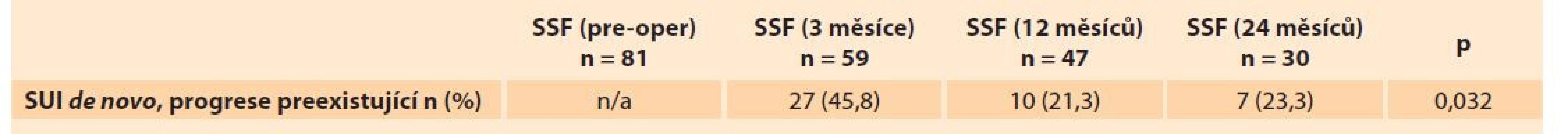 Výskyt SUI de novo a pooperační progrese SUI předoperačně a pooperačně ve 3-, 12- a 24měsíčním follow-up.<br>
Tab. 3. Occurrence of de novo SUI and postoperative progression of SUI preoperatively and postoperatively at 3-, 12- and
24-month of follow-up.