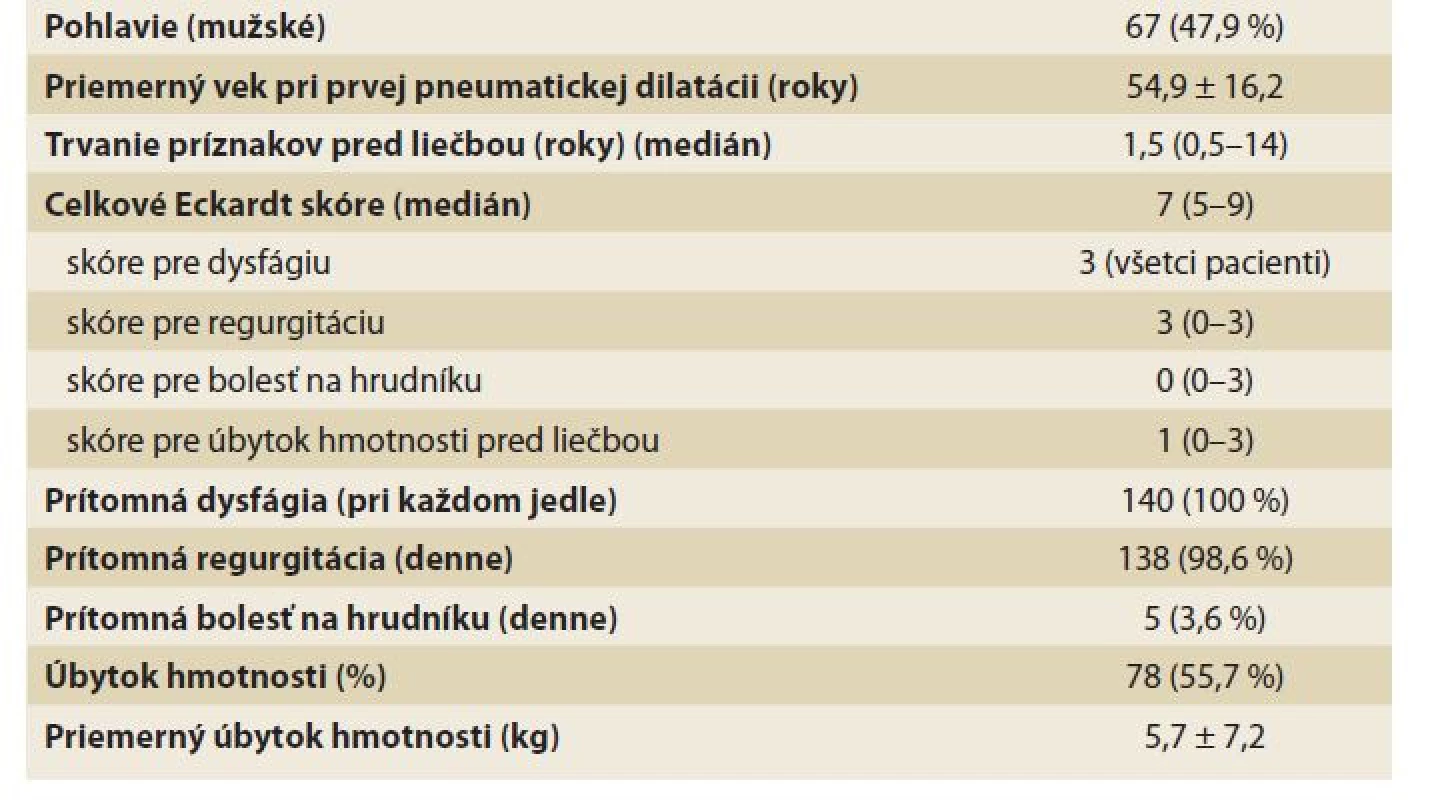 Základná charakteristika súboru 140 pacientov s achaláziou liečených
pneumatickou dilatáciou v období január 2004 až december 2019.<br>
Tab. 2. Baseline characteristics of the 140 patients with achalasia treated by PD
at our center from January 2004 to December 2019.