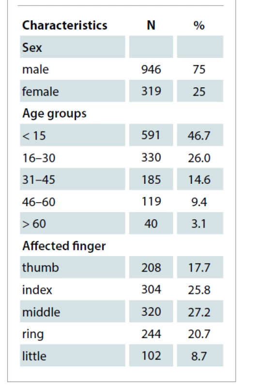 Demographic
characteristics of the population.
