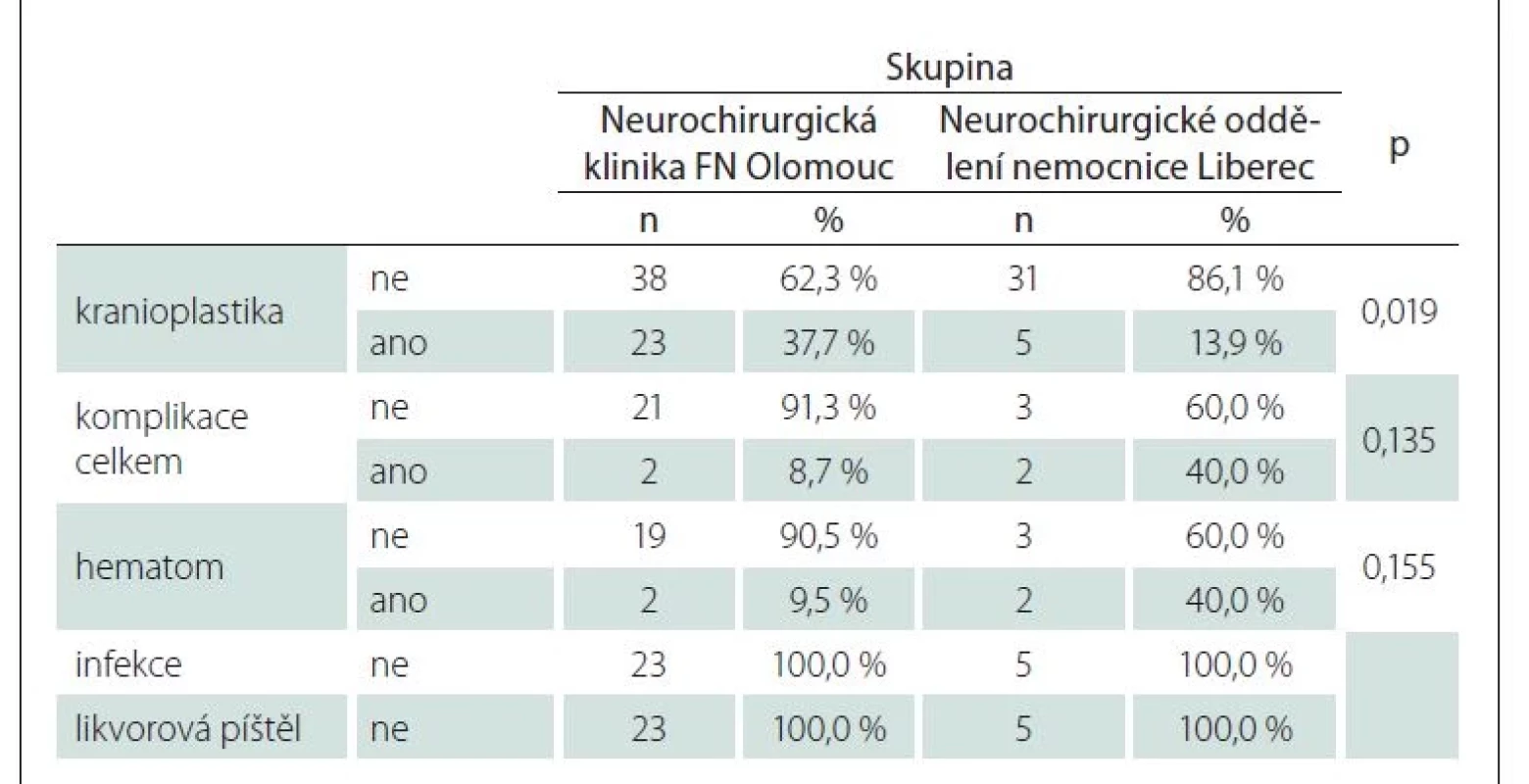 Výsledky porovnávání provedení kranioplastiky, výskytu komplikací a hematomu
olomouckého a libereckého souboru.