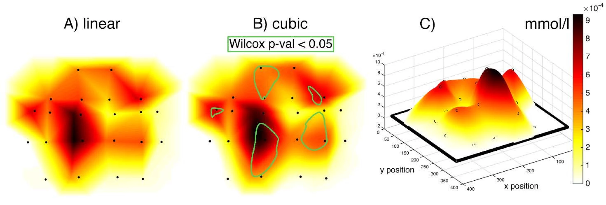 Comparison of linear (A) and cubic (B) interpolation. (C) 3D view of the interpolation curve that passes through all MNI coordinates with median activity for an average of 9 patients DBS-STN ON–OFF differential map. Input grid in the form of a matrix has 375 rows and 329 columns. Blackpoints represent the position of individual channels. Linear and cubic give a comparable result of interpolation. Points define a network between which activity is interpolated. The griddata() Matlab function has been used, which interpolates with a triple grid resolution. The color scale represents activity intensity. The 2D map is created by displaying the scalp into 2D space, which thus causes a distortion of the position of some optodes. A) linear interpolation leads to a sharper map compared to cubic. B) contains the representation of statistically significant areas according to the Wilcoxon paired test