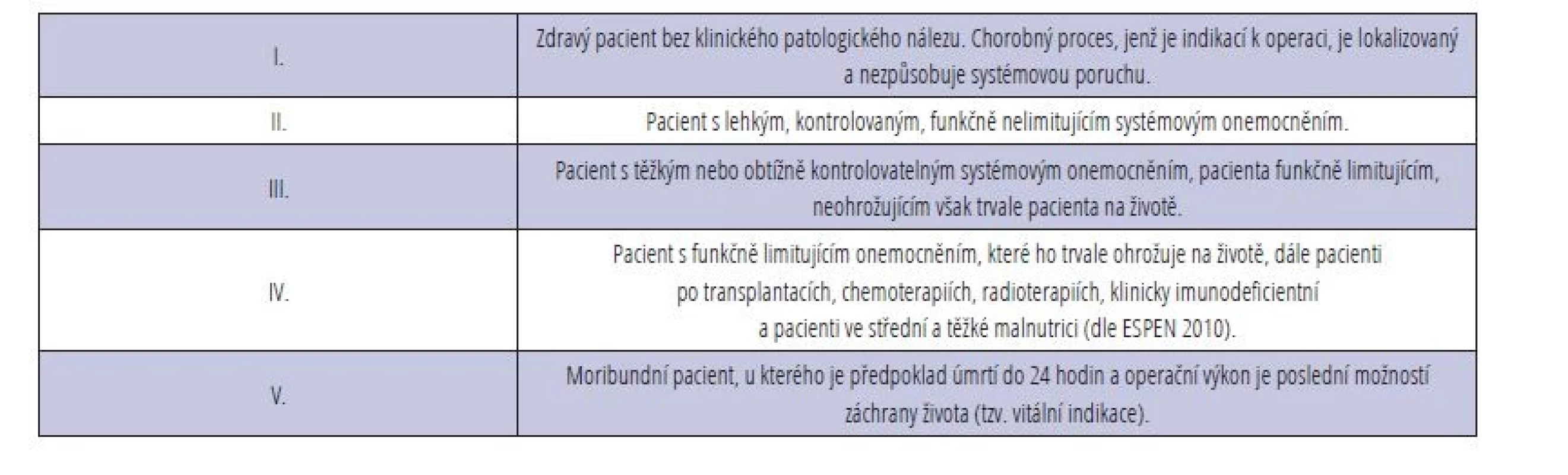 ASA klasifikace; čerpáno z Doporučeného postupu interního předoperačního vyšetření
před elektivními operačními výkony, MZ ČR 2011–2017.<br>
Tab. 1 ASA classification, source Guidelines for internal preoperative examination before elective procedures,
Ministry of Health, CR 2011–2017.