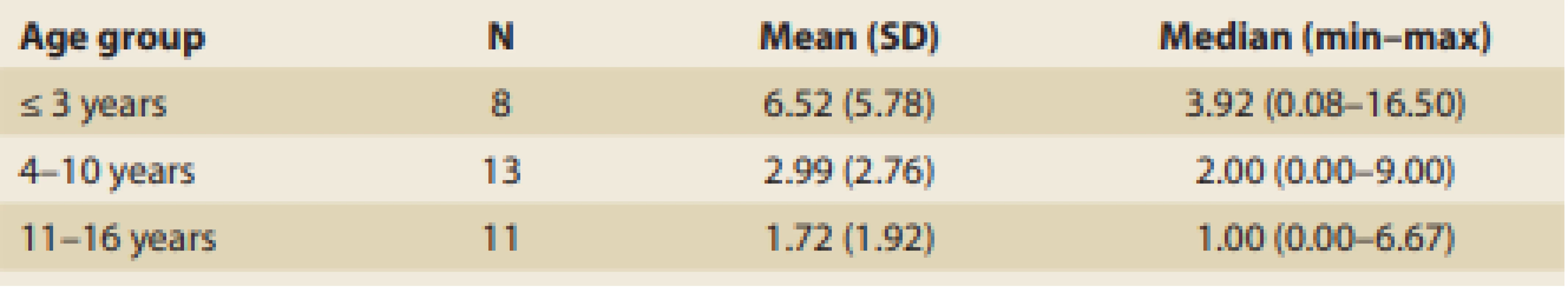 The length of symptomatic period before diagnosis achievement
according to the age o patients (years).<br>
Tab. 5. Délka symptomatického období před stanovením diagnózy podle věku
pacientů (roky).