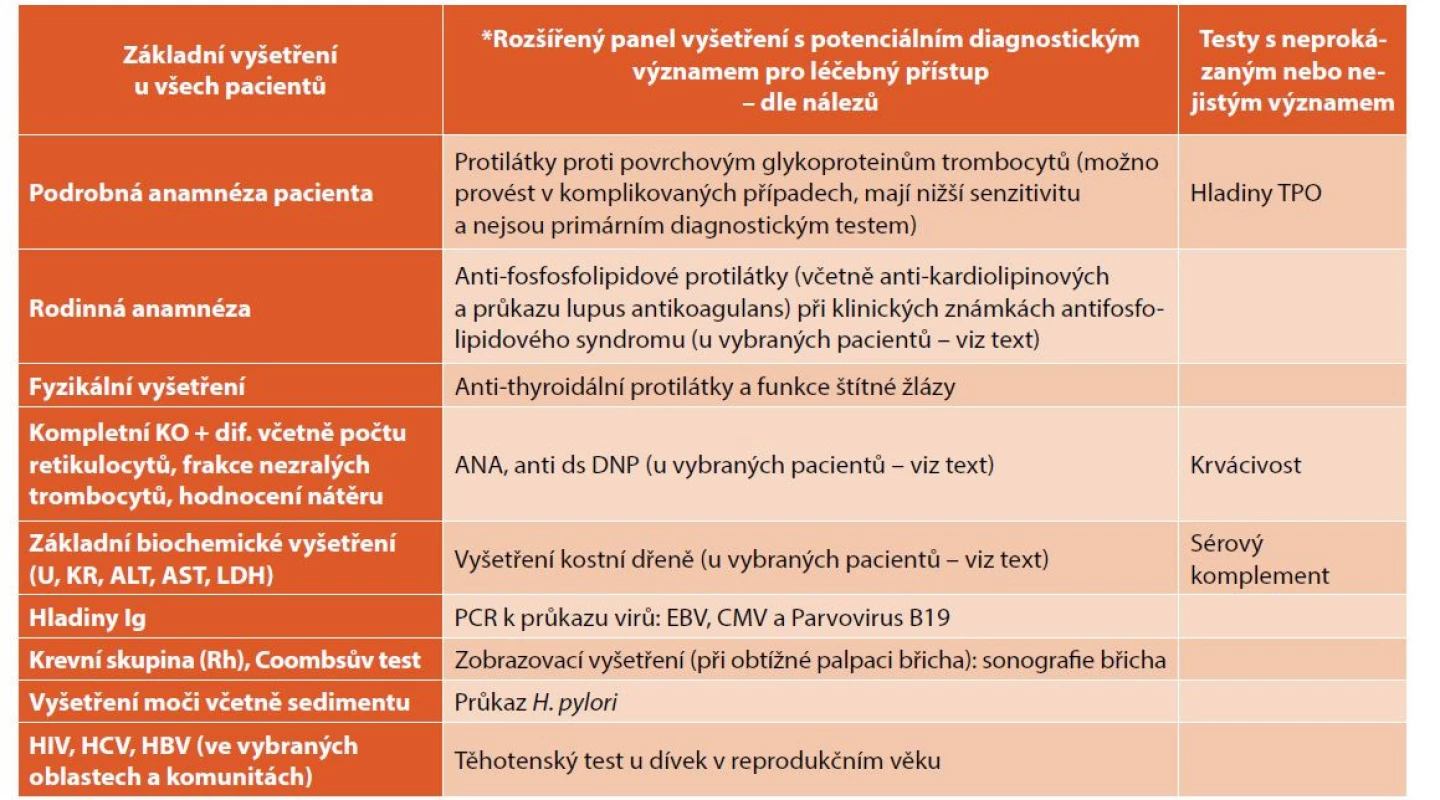 Doporučená vyšetření při diagnóze ITP.