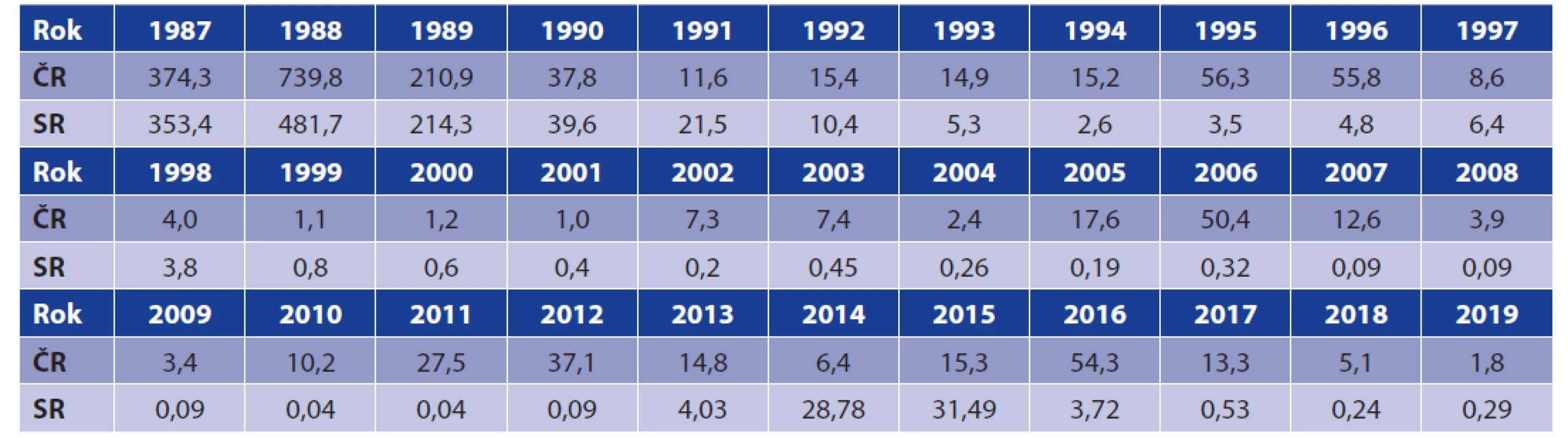 Incidence příušnic na 100 000 obyvatel v České republice (ČR) a na Slovensku (SR)<br>
Table 1. Incidence of mumps per 100,000 inhabitants in the Czech Republic (CR) and Slovakia (SR)