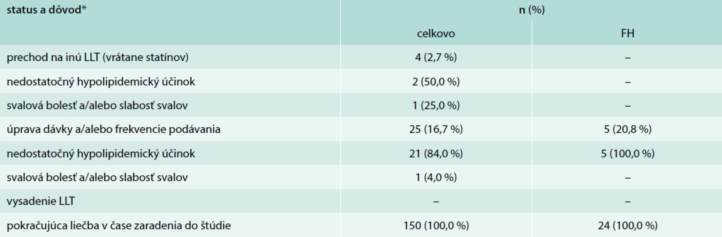 Najčastejšie dôvody pre výmenu/zmenu/vysadenie hypolipidemickej liečby (LLT),
celkovo a v podskupine pacientov s familiárnou hypercholesterolémiou (FH)
