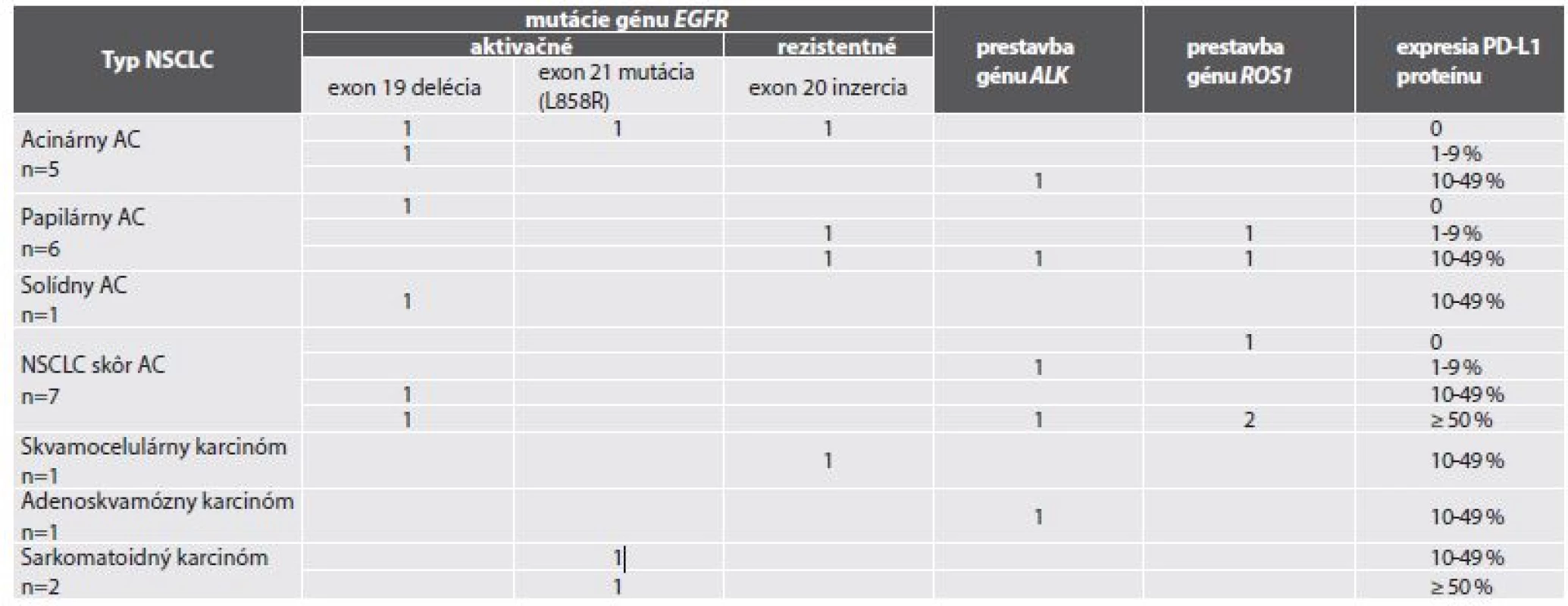Expresia PD-L1 proteínu v biopsiách 23 pacientov s NSCLC s pozitívnou „driver“ genetickou alteráciou
(mutáciou EGFR génu, resp. prestavbou ALK alebo ROS1 génu).