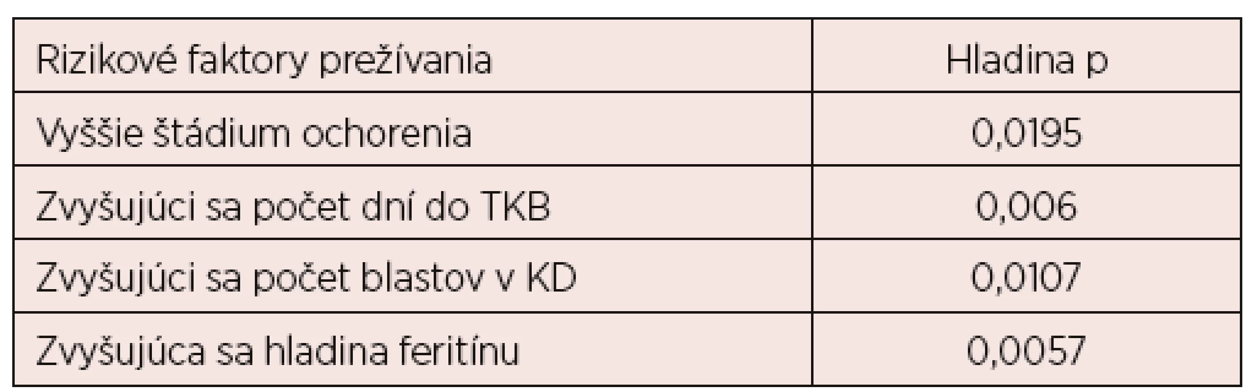 Rizikové faktory prežívania po transplantácii