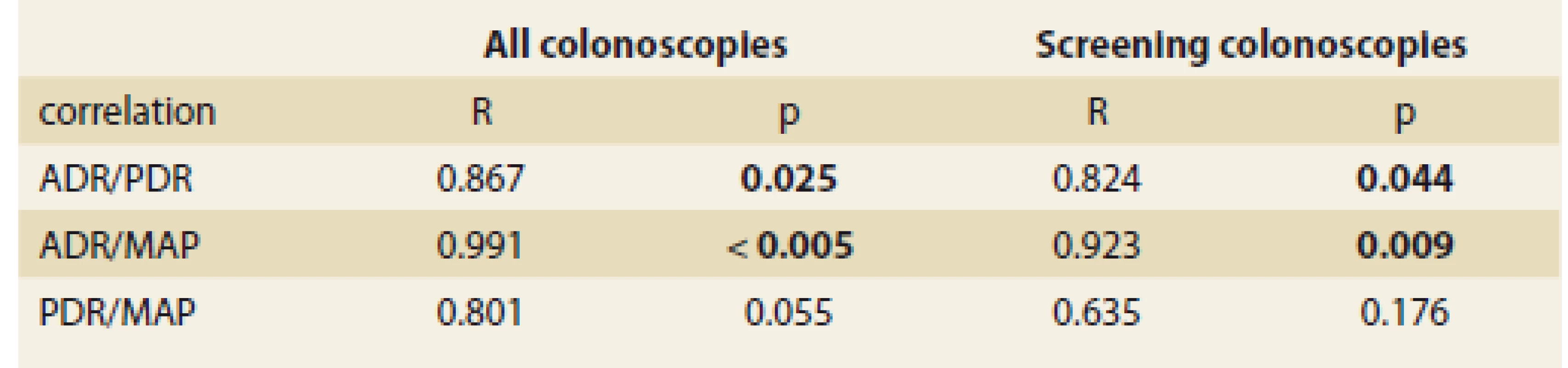 Correlations between adenoma detection rate/polyp detection rate
and mean adenoma per colonoscopy for all (screening, surveillance, diagnostic)
and screening colonoscopies.<br>
Tab. 3. Korelace mezi adenoma detection rate/polyp detection rate a mean adenoma
per colonoscopy pro všechny (screeningové, dispenzární a diagnostické)
a pro screeningové koloskopie.