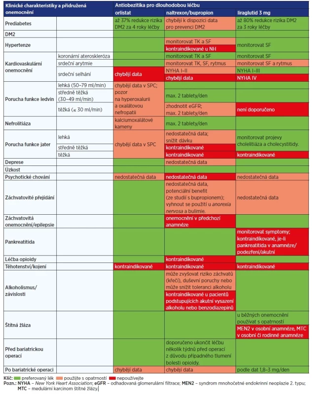 Výběr antiobezitik v závislosti na přítomnosti onemocnění přidružených k obezitě podle zásad medicíny založené na důkazech (EBM).