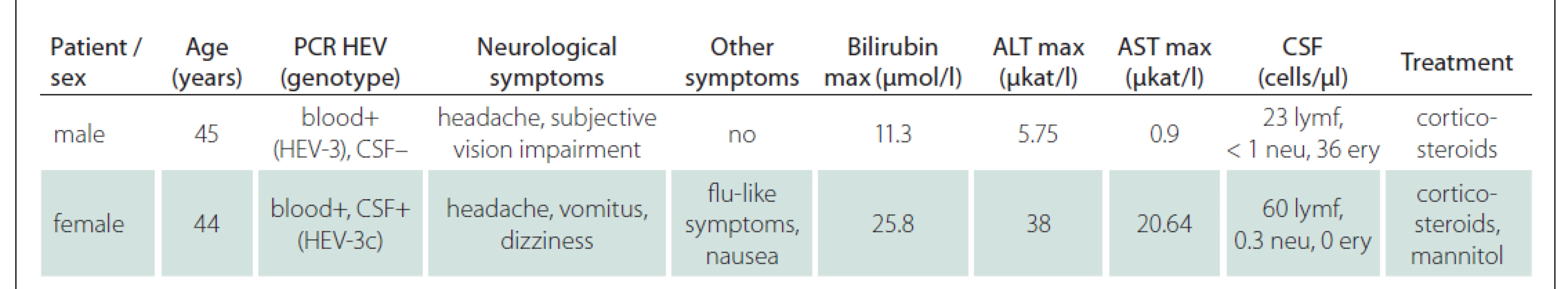 Basic characteristics of two cases of aseptic meningitis during acute hepatitis E.