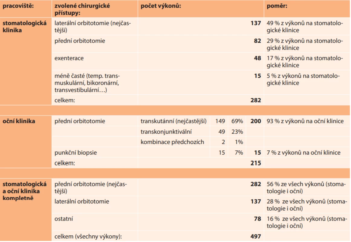 Chirurgické přístupy zvolené při operacích nádorů očnice (na Stomatologické a Oční klinice VFN mezi lety 2005–2019)