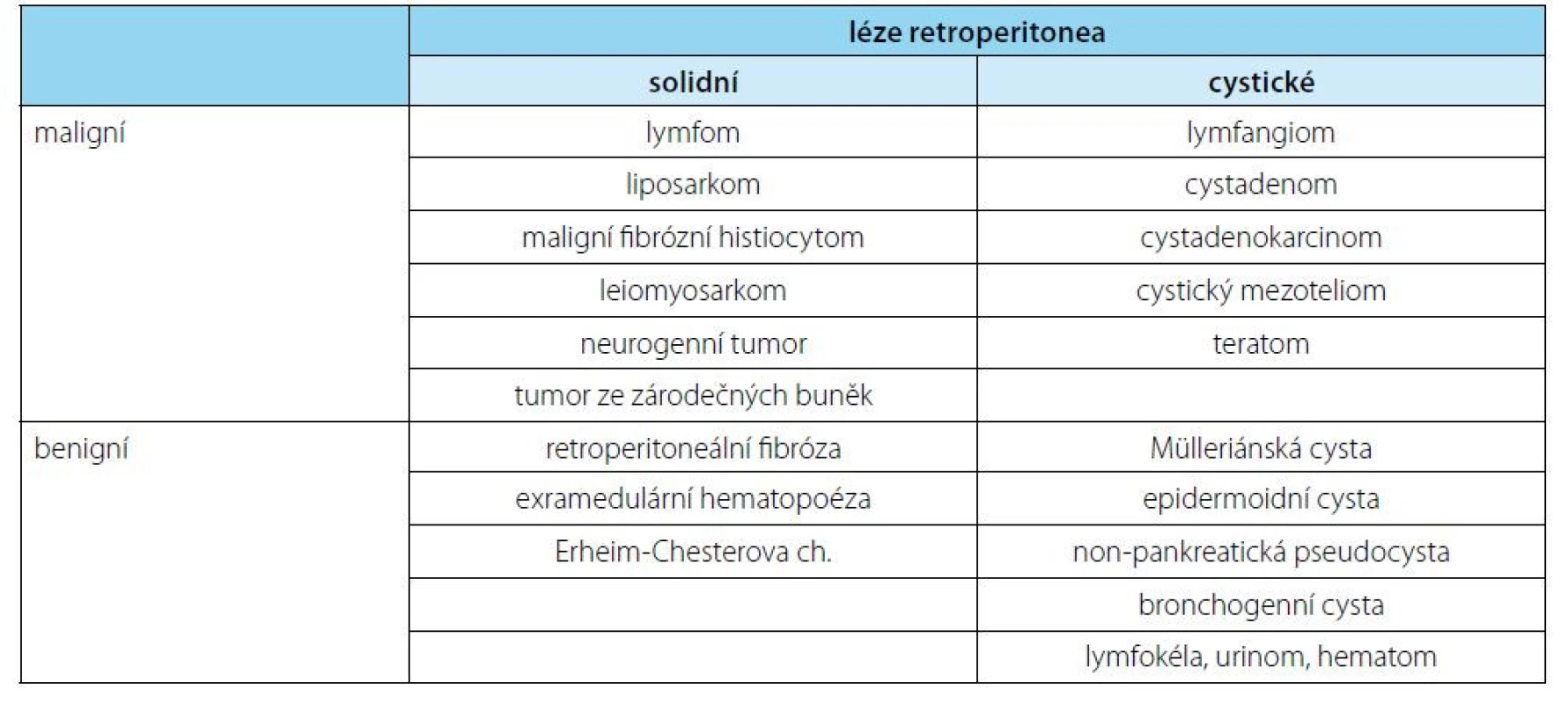 Tumory retroperitonea<br>
Tab. 1. Retroperitoneal tumors