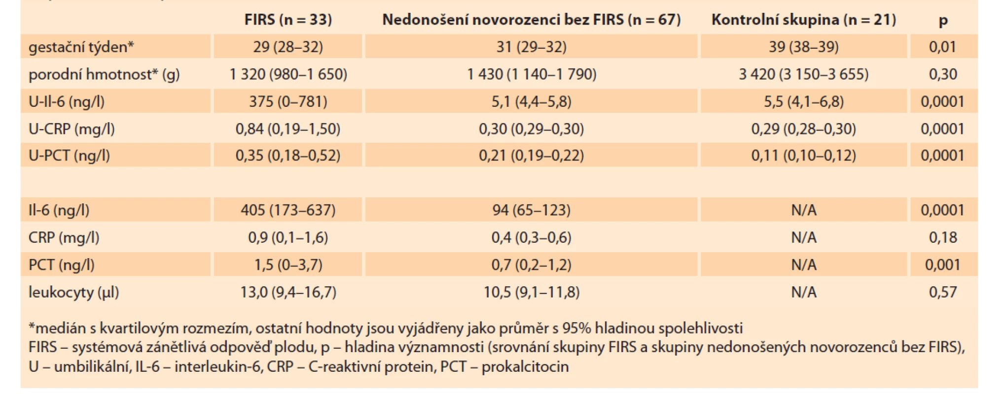 Srovnání hladin umbilikálních a neonatálních parametrů zánětlivé odpovědi u jednotlivých skupin pacientů
(FIRS, nedonošení novorozenci bez FIRS a donošení zdraví novorozenci).<br>
Tab. 3. Comparison of the levels of umbilical and neonatal parameters of infl ammatory response in individual groups
of patients (FIRS, premature and full-term neonatal).