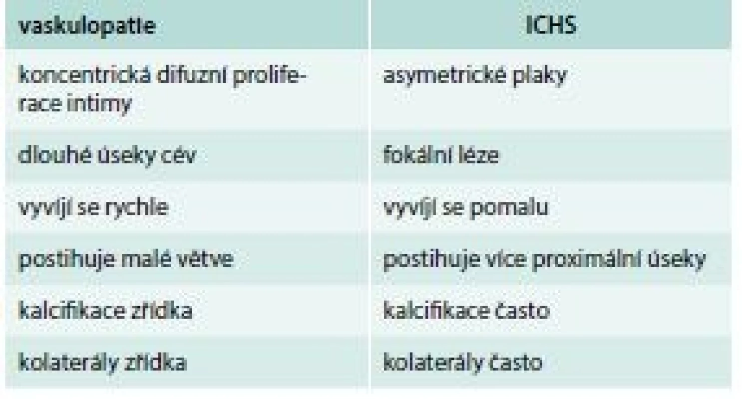 Rozdíly mezi vaskulopatií štěpu
a ischemickou chorobou srdeční