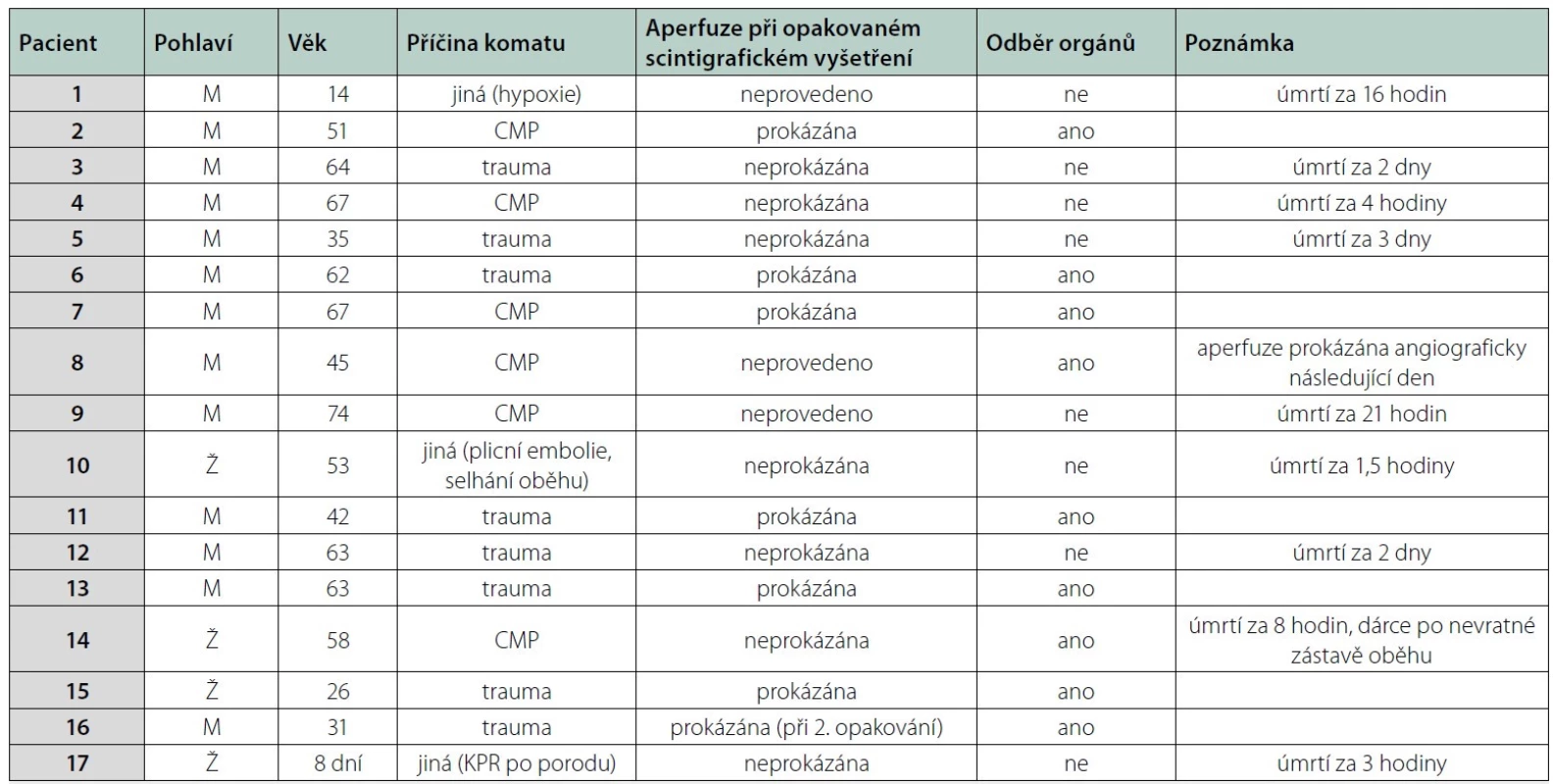 teristika pacientů, u kterých nebyla diagnostikována aperfuze mozku při prvovyšetření