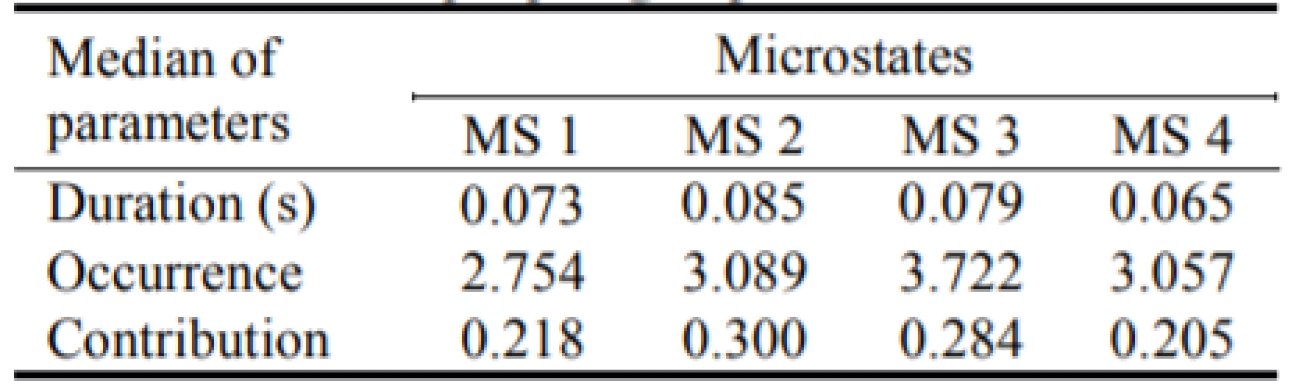 The medians of the parameters for all four
microstates in the epileptic group.