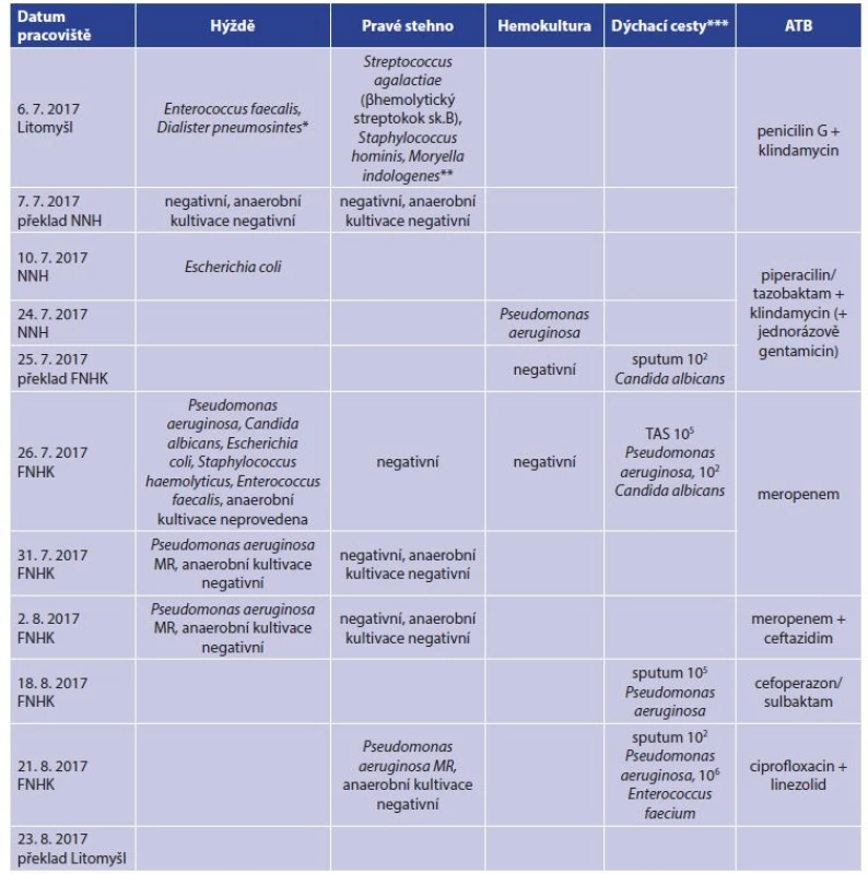 Celkový přehled kultivačních nálezů a antibiotické léčby<br>
Tab. 4: General overview of microbiological findings and antibiotherapy