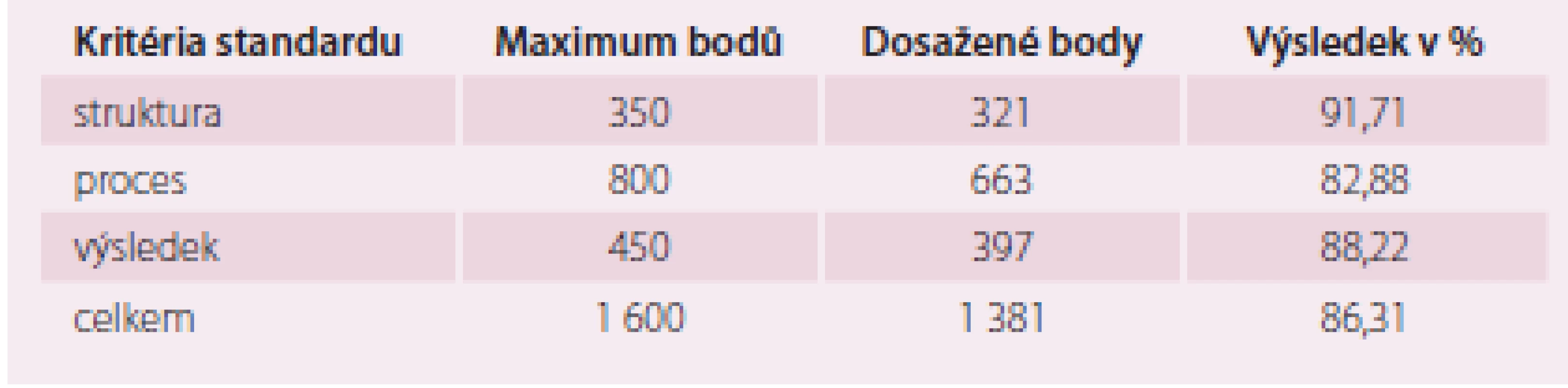 Vyhodnocení auditu podle jednotlivých kritérií.
