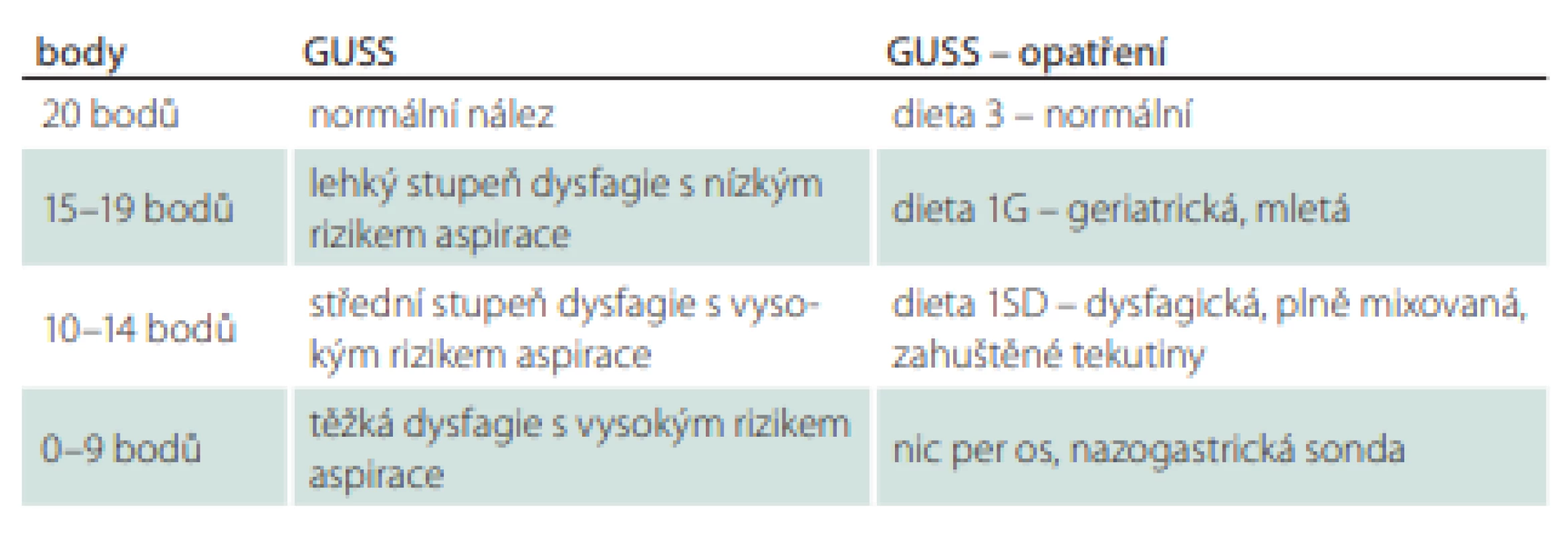 Management péče dle výsledku testu GUSS.