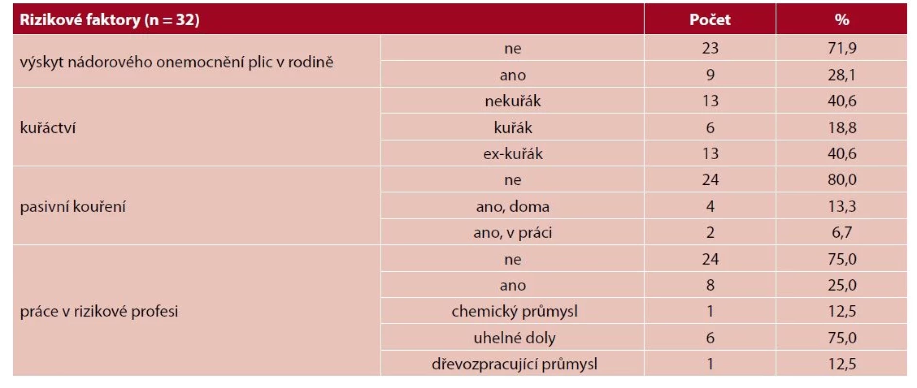 Rizikové faktory onemocnění plic u pacientů podstupujících resekci plic