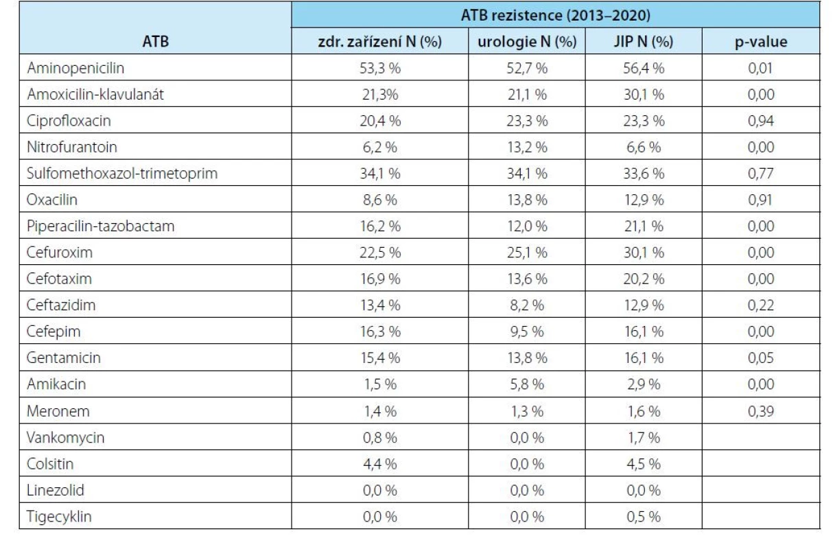 ATB rezistence napříč celou populací močových kmenů za 8 let<br>
Tab. 3. ATB resistance across the entire urinary strain population in 8 years