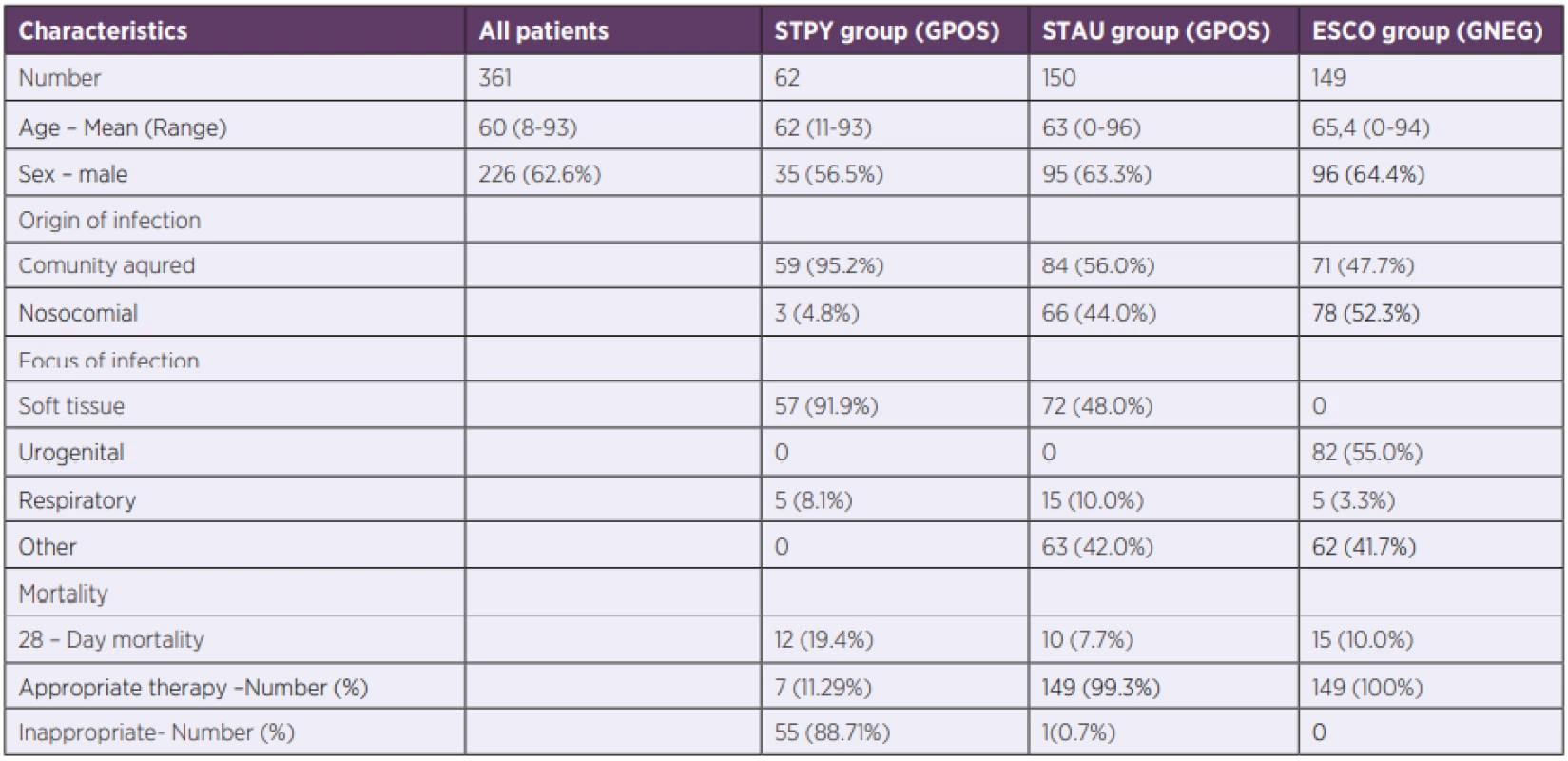 Patient’s demographic and clinical data