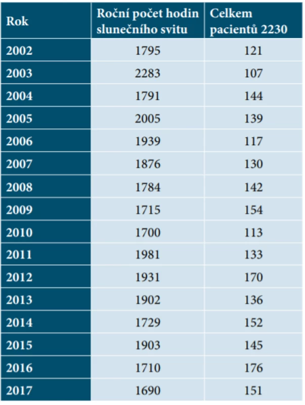 Roční délka slunečního svitu v hodinách v období 2002–2017 a počet pacientů s melanomem 