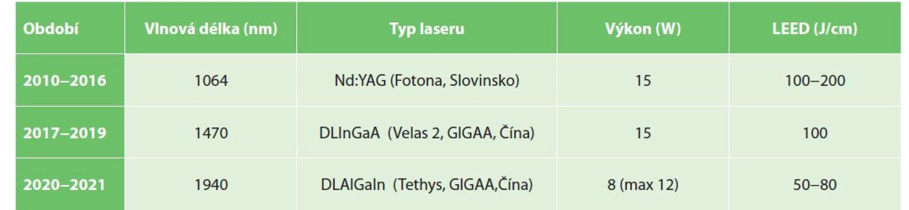 Přehled používaných generátorů<br>
Tab. 1: Laser generators used in the study