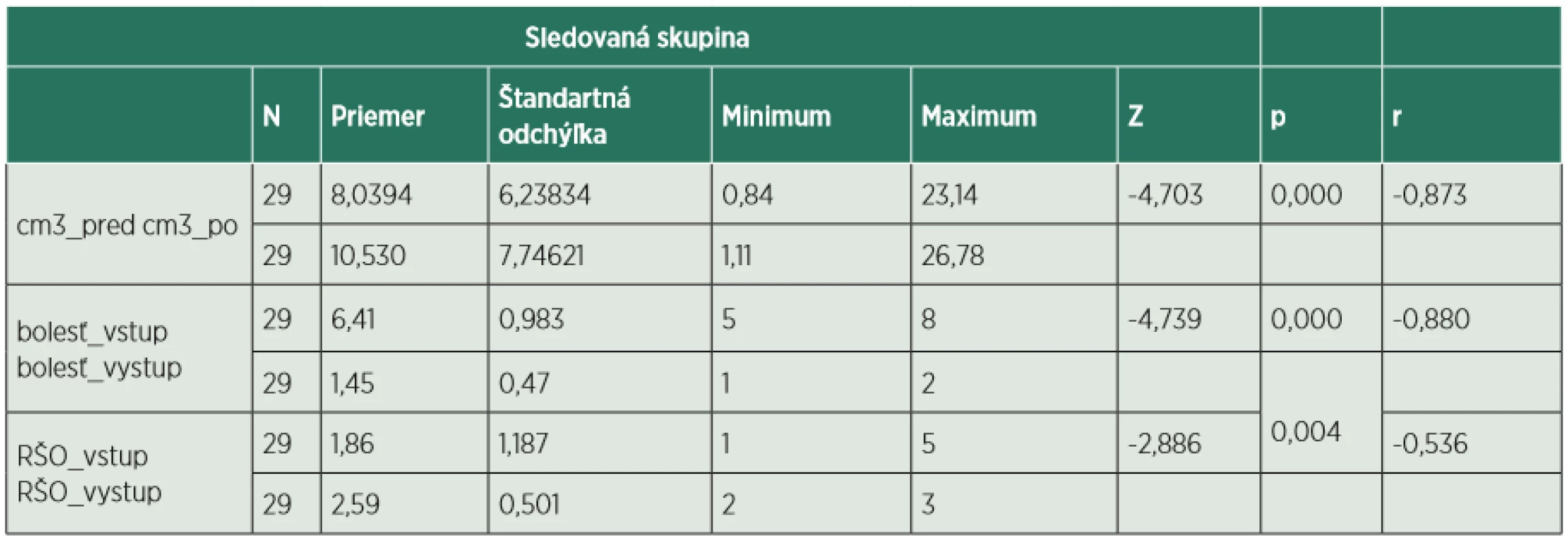 Štatistická analýza sledovanej skupiny.