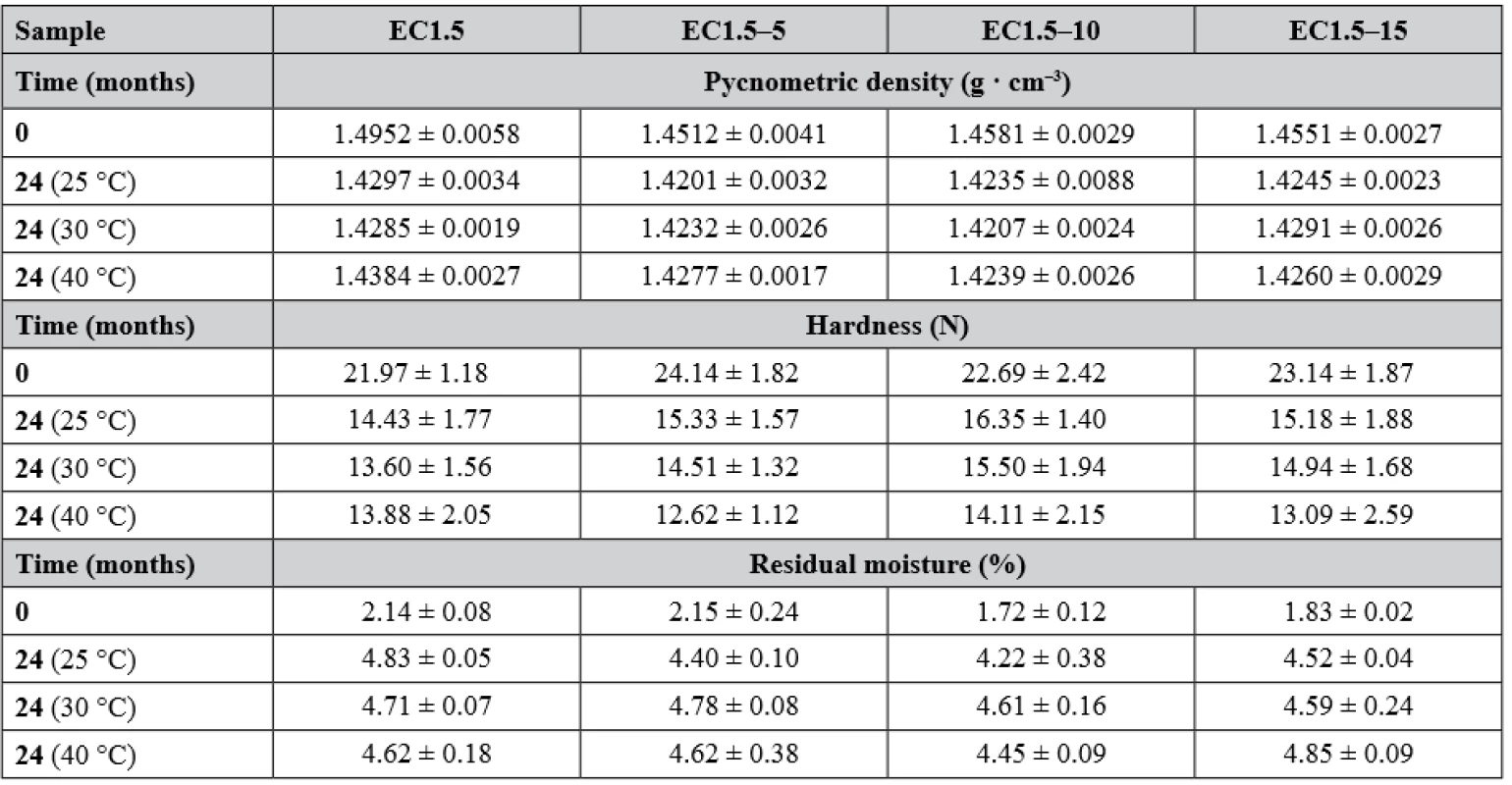 Selected physicochemical properties of samples after 24-months stability test 