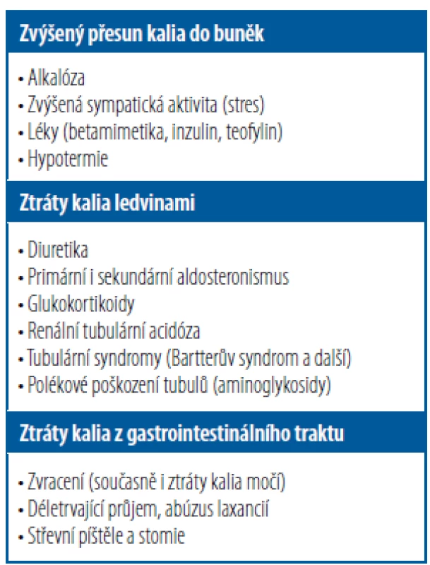Nejčastější příčiny hypokalemie