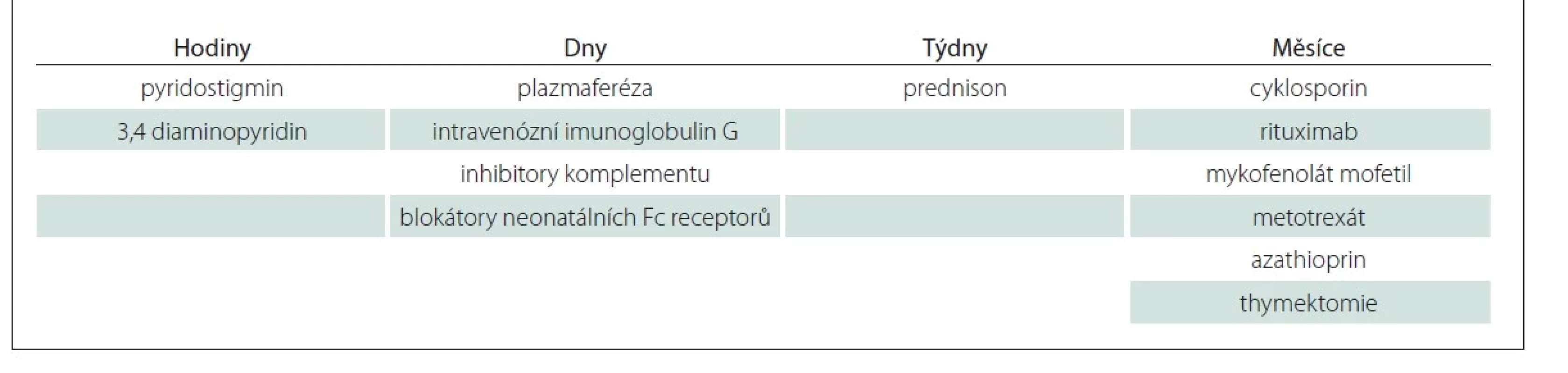 Nástup efektu jednotlivých typů léčby myastenie gravis v čase (převzato z [2]).