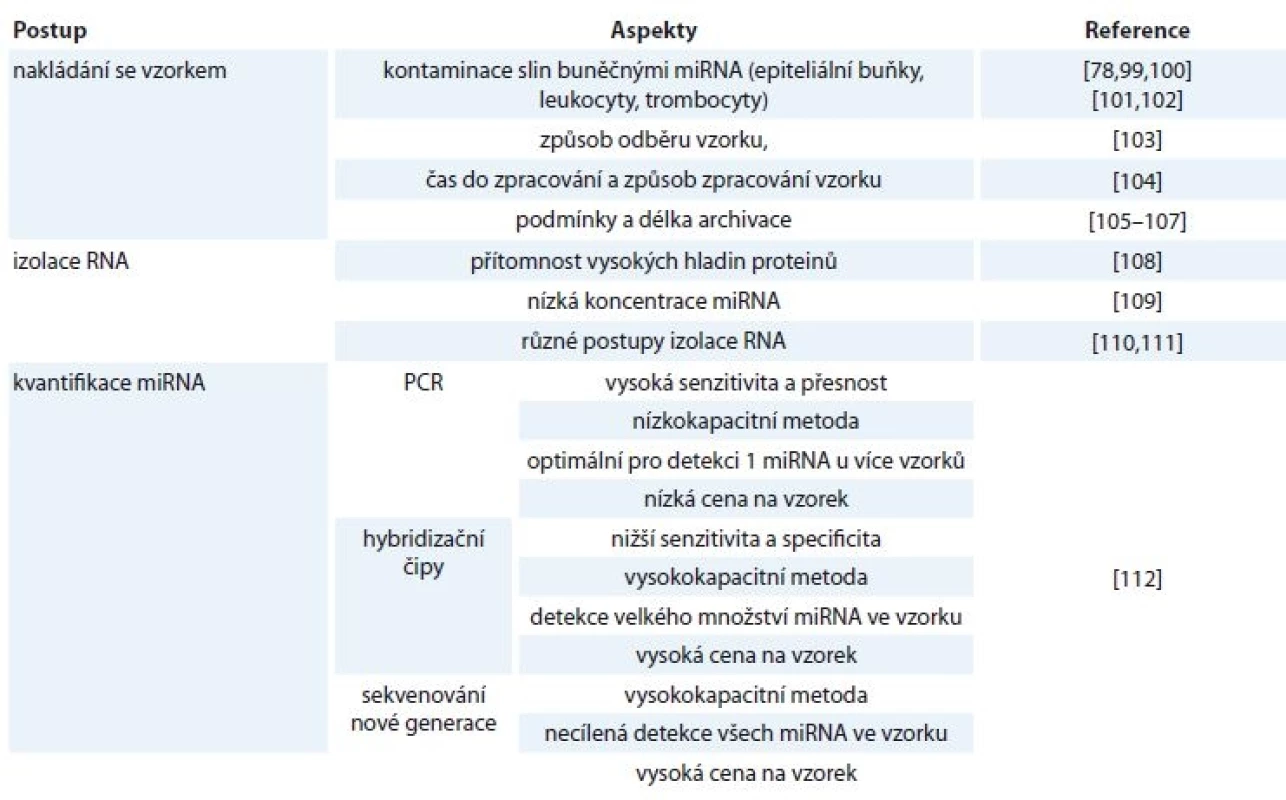 Metodické aspekty ovlivňující diagnostické využití miRNA ve slinách.