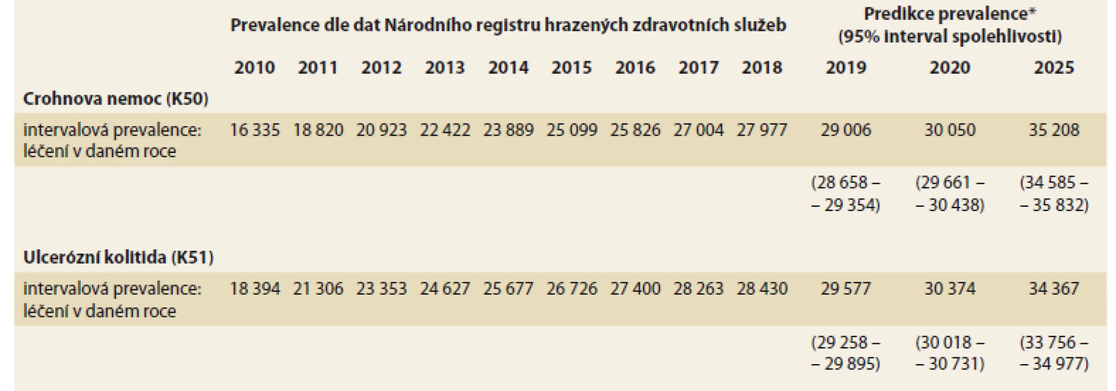 Statistická predikce počtu pacientů léčených s Crohnovou chorobou (K50) a ulcerózní kolitidou (K51) v ČR.
Zdroj dat: NRHZS 2010–2018, pacienti s K50 a K51; Český statistický úřad – projekce obyvatelstva ČR.<br>
Tab. 3. Statistical prediction of the number of treated patients with Crohn’s disease (K50) and ulcerative colitis (K51)
in the Czech Republic. Data source: NRRHS 2010–208, patients with K50 and K51; Czech Statistical Office – projection of
the Czech population.