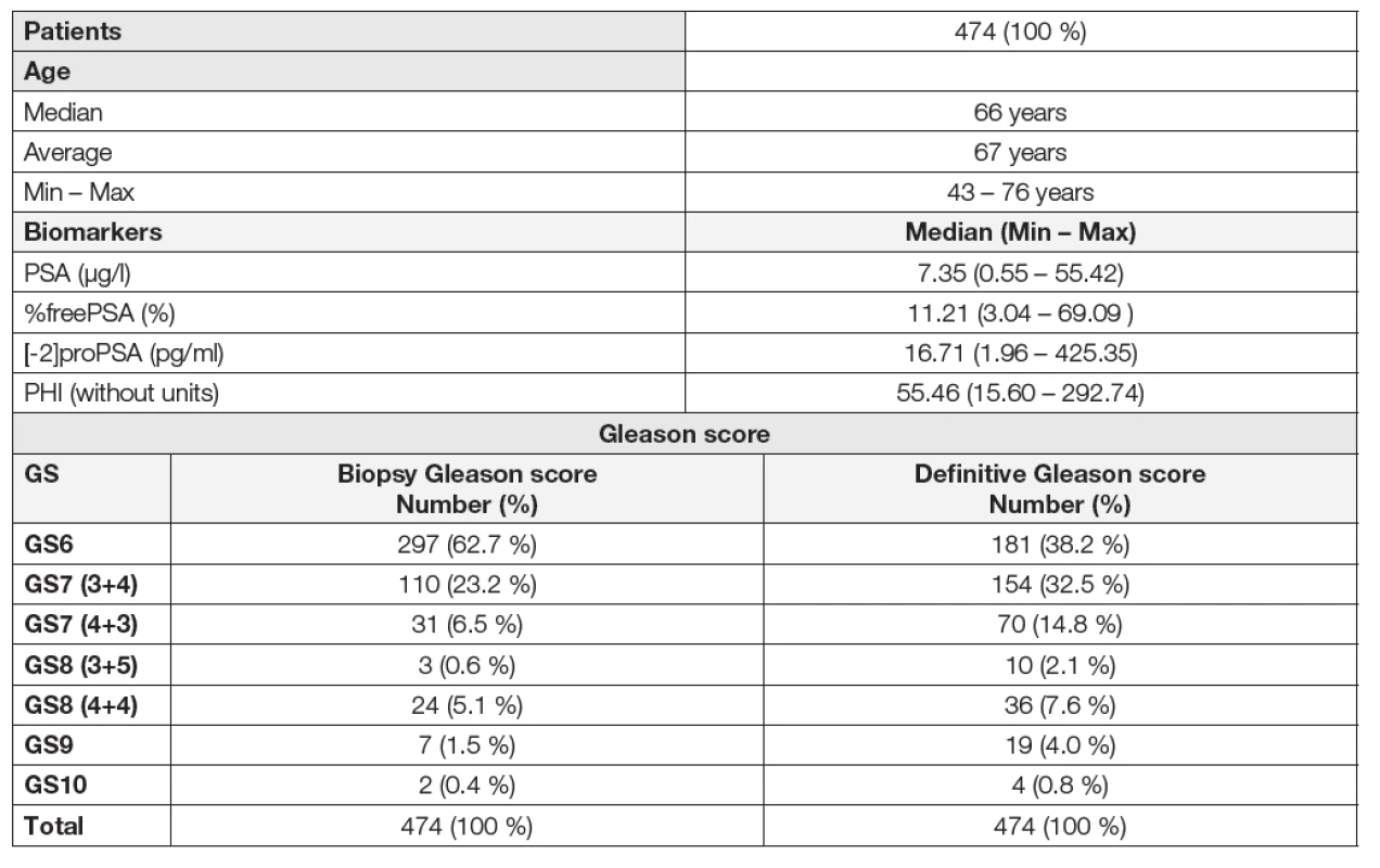 Basic characteristics of patients and assessed parameters. Distribution of patients in groups according to the biopsy
and definitive Gleason score.