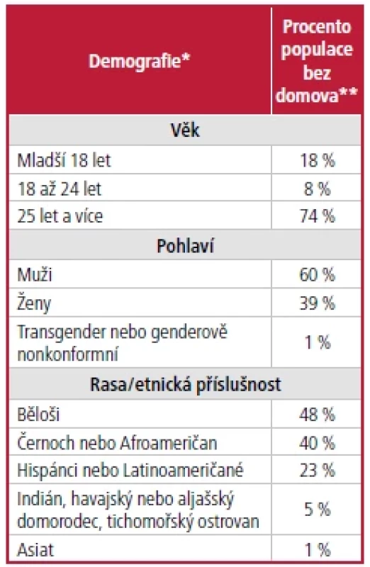 Demografie lidí zažívajících
bezdomovectví