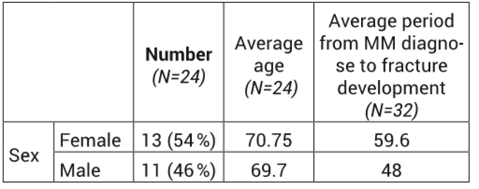 The average period in months from multiple myeloma diagnosed to development of a pathological fracture (reported in months)