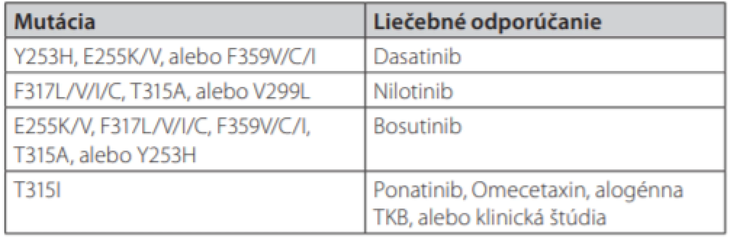 Možnosti liečby CML v prípade výskytu BCR-ABL 1 mutácií (podľa
NCCN odporúčaní 2018) (16)