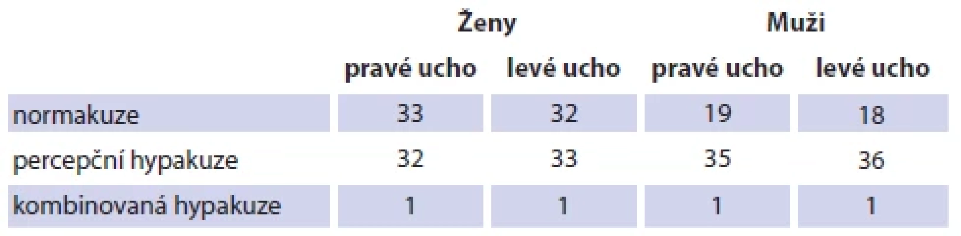 Výsledky prvního tónového audiometrického vyšetření u mužů
a u žen. <br> 
Tab. 1. Results of the fi rst pure-tone audiometry in males and females.