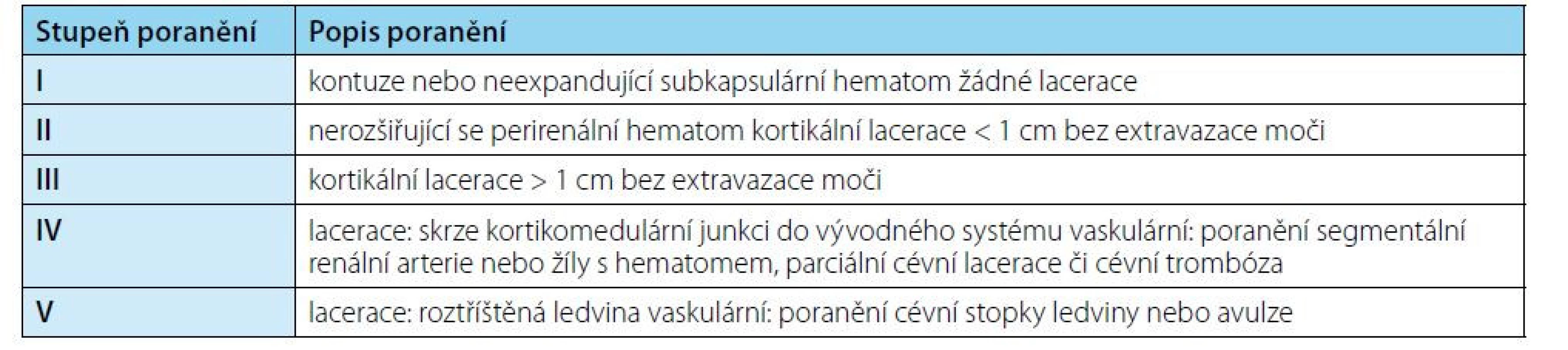 AAST klasifikace (American Association for the Surgery of Trauma) renálních traumat (1)<br>
Tab. 1. AAST classification (American Association for the Surgery of Trauma) of renal trauma