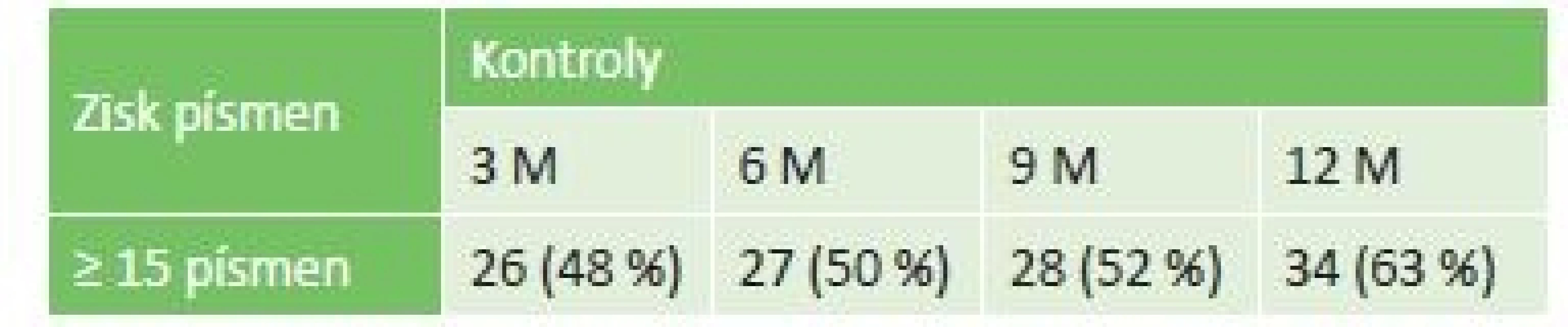 Zastoupení očí se ziskem ≥ 15 písmen