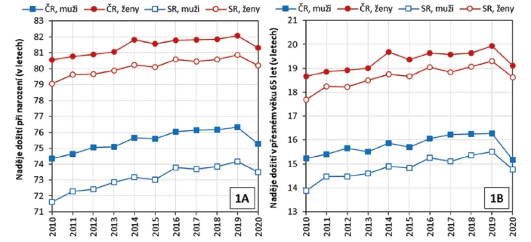 Naděje dožití při narození (1A) a v přesném věku 65 let (1B) podle pohlaví v Česku a na Slovensku v letech 2010–2020<br>
Figure 1. Life expectancy at birth (1A) and at the exact age of 65 (1B) by sex in Czechia and Slovakia, 2010-2020