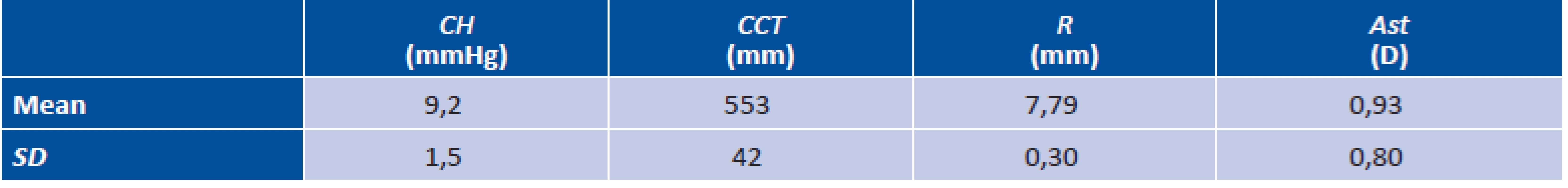 Mean values and standard deviations (SD) of the corneal hysteresis (CH), central corneal thickness (CCT), mean central
radius of corneal curvature (R) and size of corneal astigmatism (Ast)