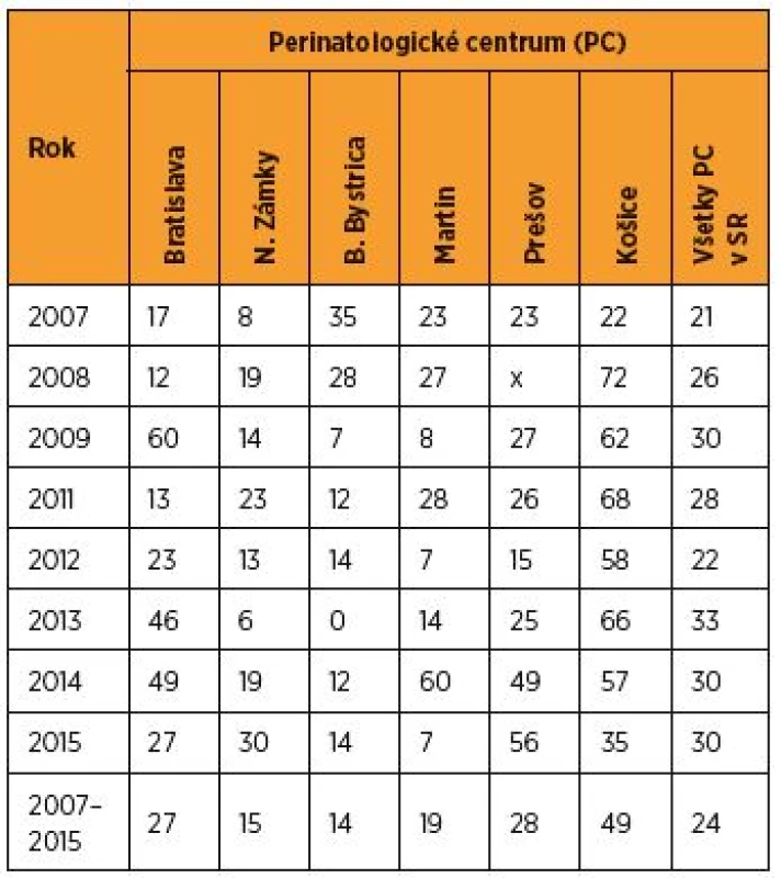 Včasná novorodenecká úmrtnosť novorodencov s nízkou
pôrodnou hmotnosťou (‰) v perinatologických centrách SR
v rokoch 2007–2015 [zdroj SGPS]