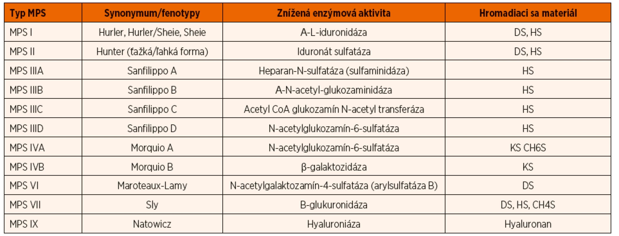 Rozdelenie mukopolysacharidóz na jednotlivé typy podľa deficitného enzýmu a akumulovaného substrátu (upravené podľa Neufeld EF.,
Muenzer J., 2001).