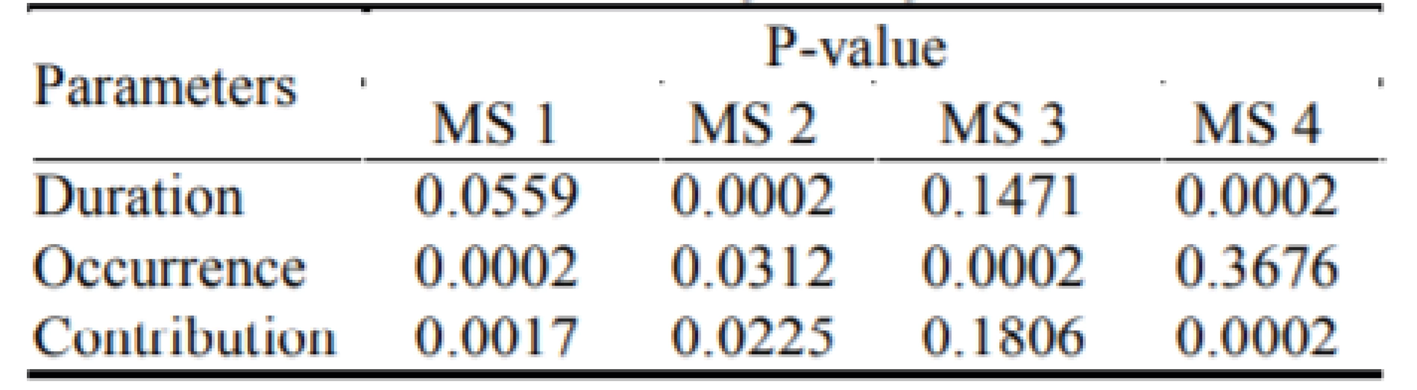 The p-values from the Mann-Whitney tests of
hypothesis between patients with epilepsy and nonepileptic control datasets of parameters Duration,
Occurrence and Contribution for all four microstates.