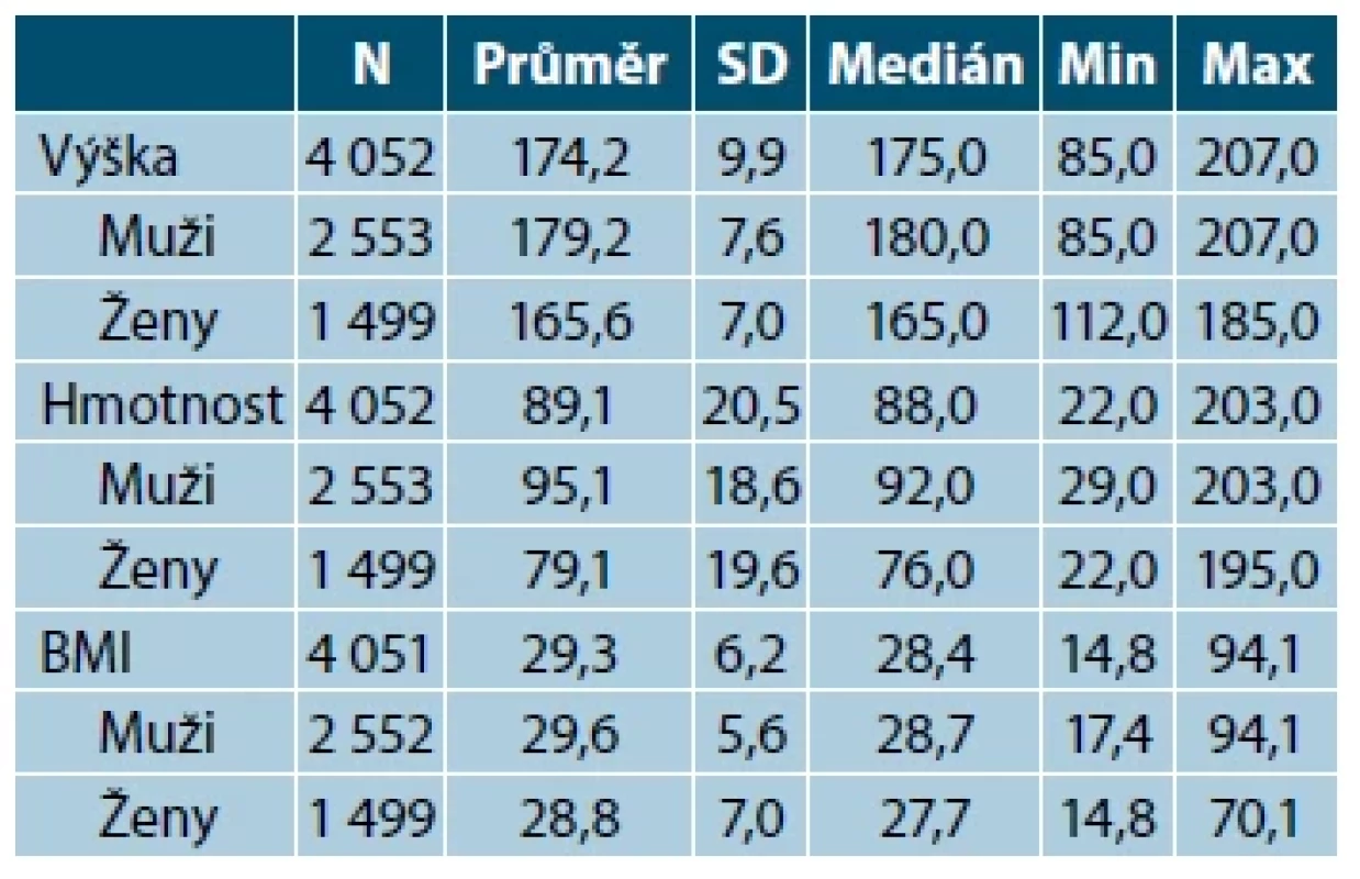 Psoriáza – index tělesné hmotnosti
N Průměr SD Medián